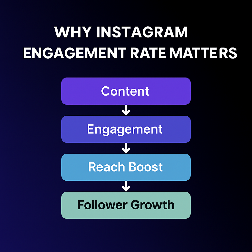 Funnel graphic showing: Content → Engagement → Reach Boost → Follower Growth → Conversions