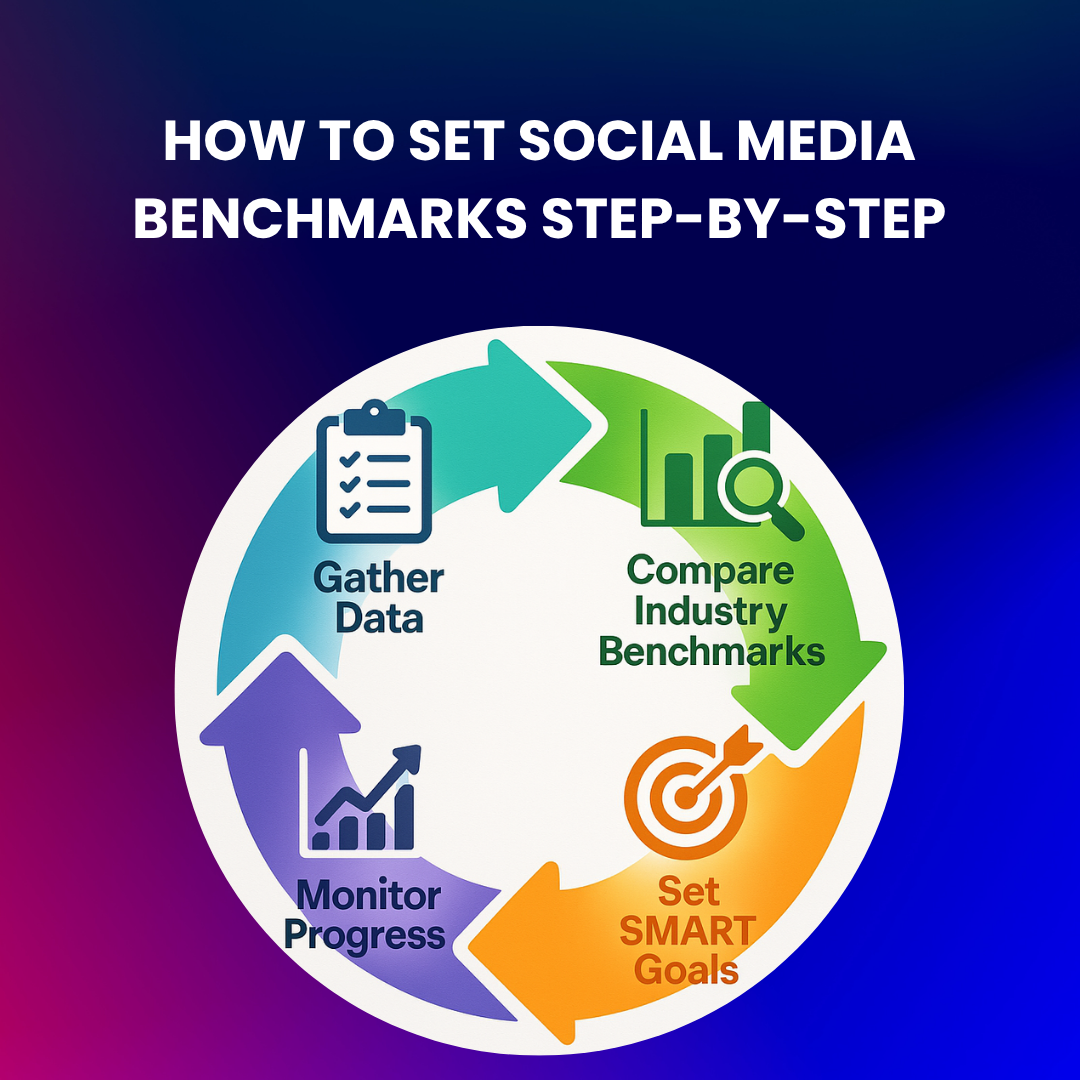 Four-step visual process showing how to set social media benchmarks: gather data, compare industry standards, set SMART goals, and monitor performance.