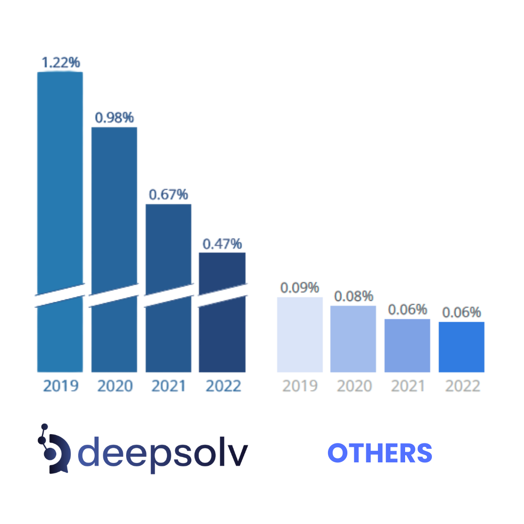 A competitor comparison chart showing average engagement rates.