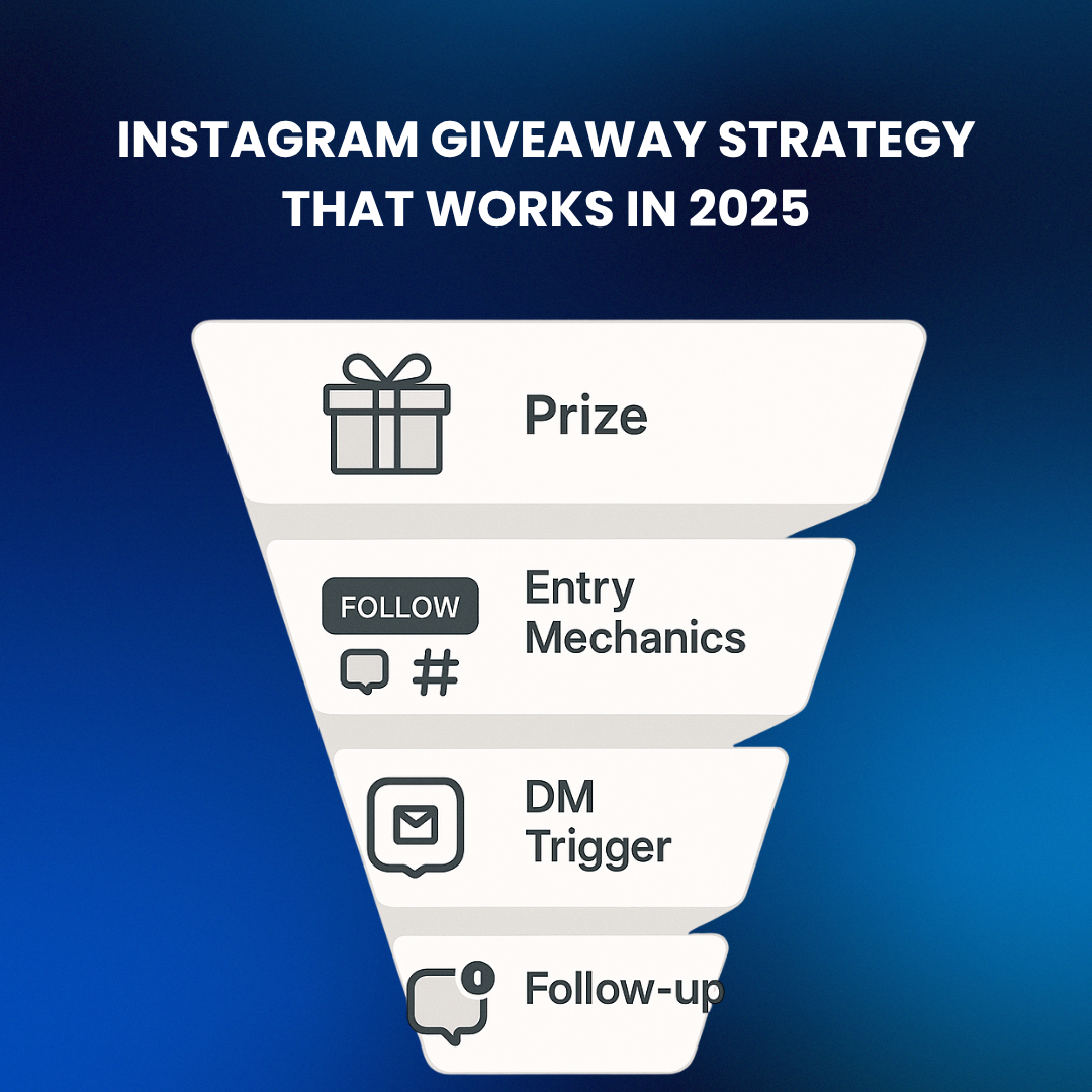 A visual flowchart showing a successful giveaway strategy: relevant prize, entry mechanics, DM trigger, and follow-up sequence