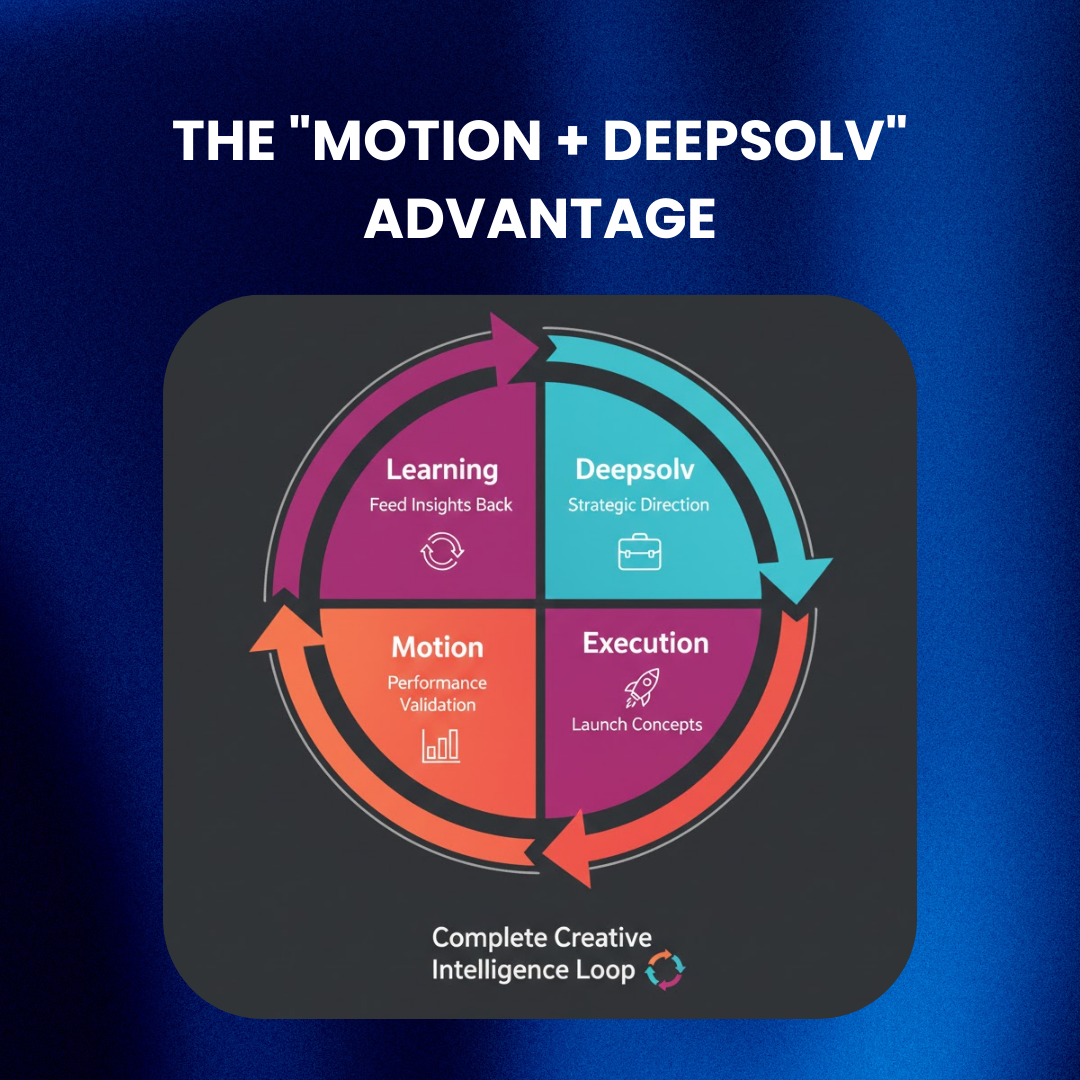 Complete creative intelligence loop using Motion and Deepsolv together