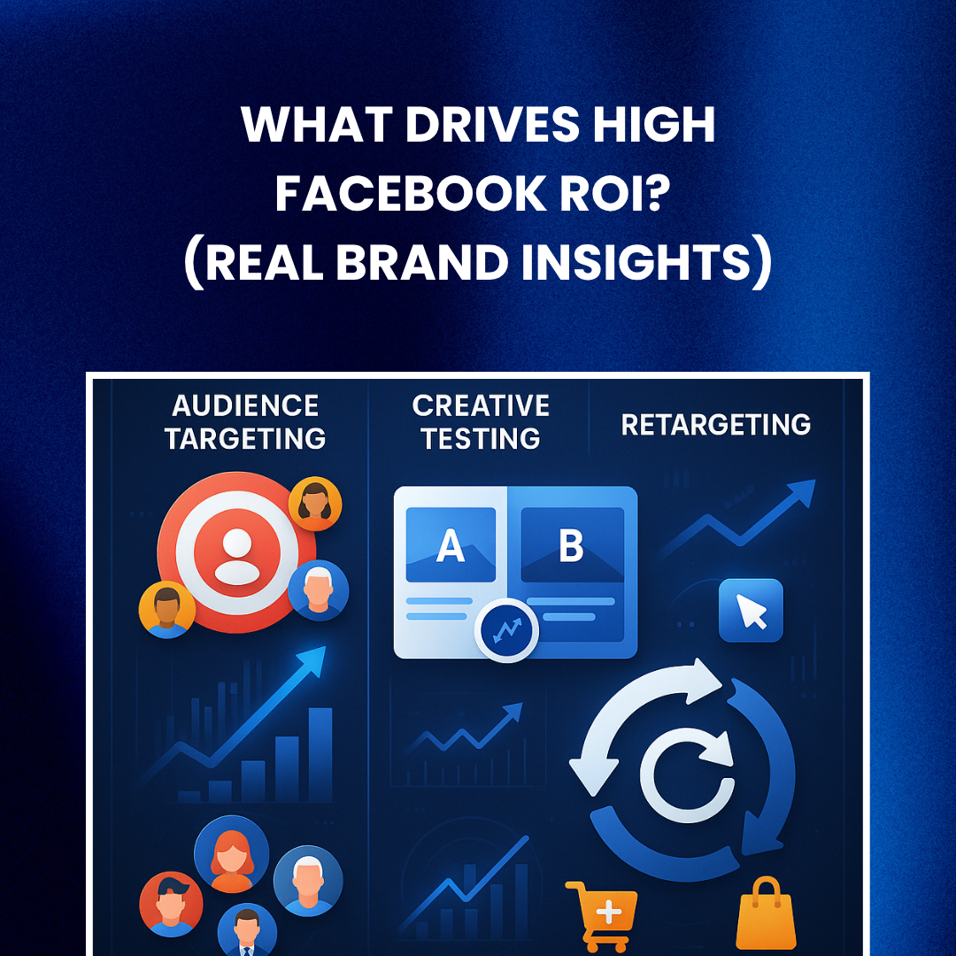 Visual representation of factors driving high Facebook ROI, including audience targeting, creative testing, and retargeting.