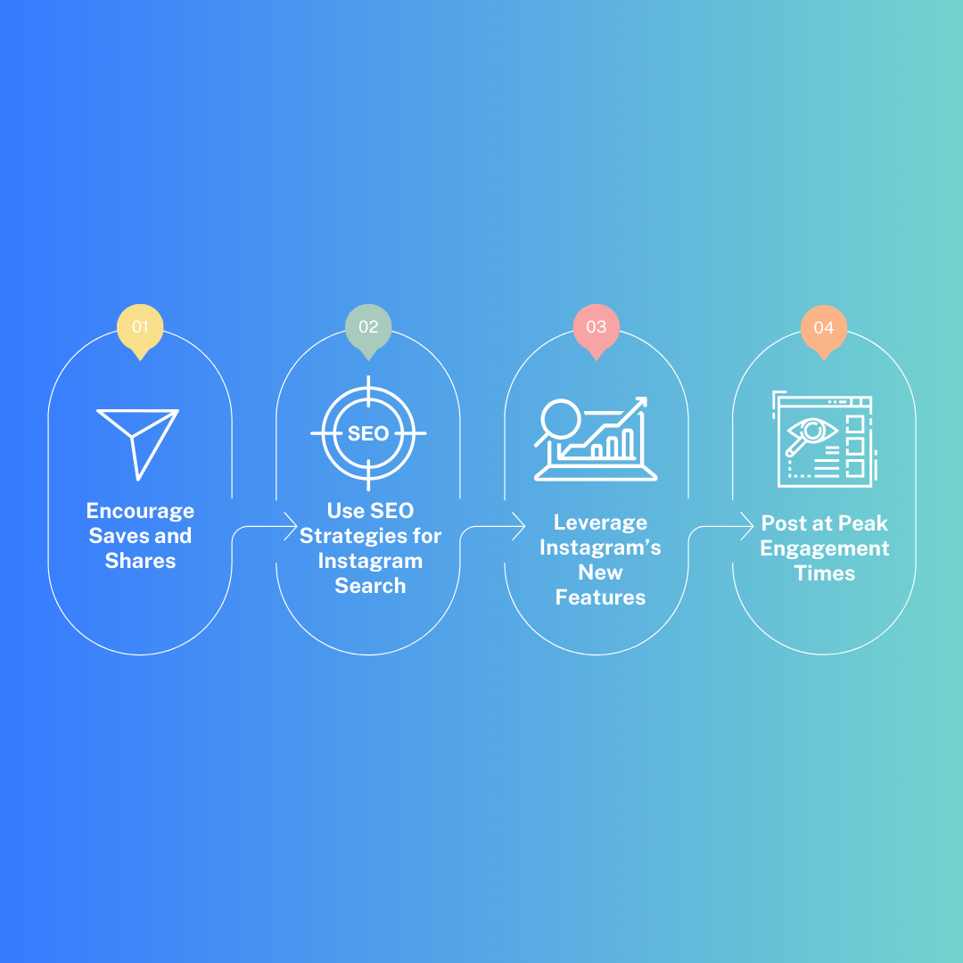 An infographic that includes these 4 headings, with relevant icons or pictures