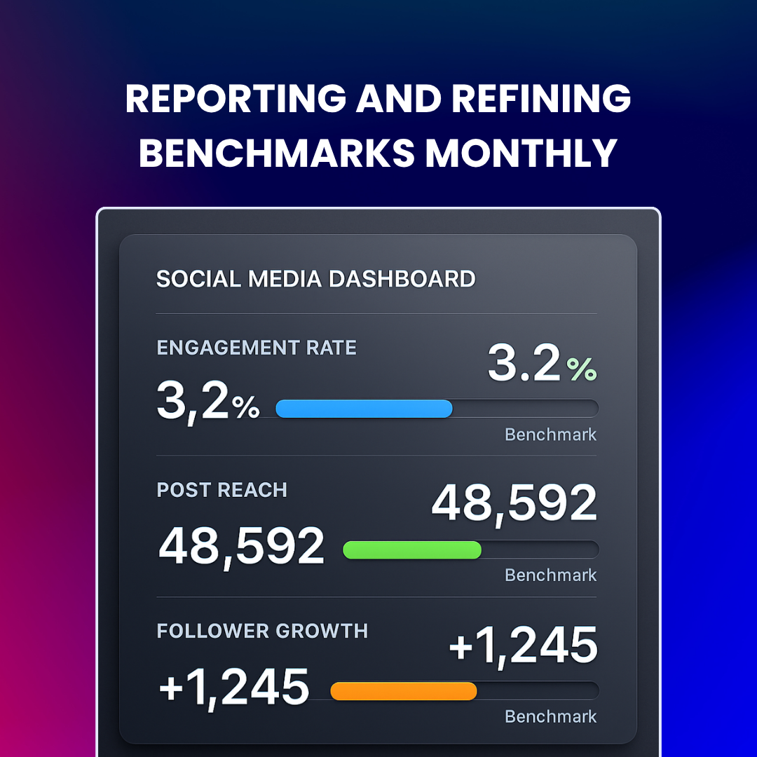 Social media analytics dashboard tracking monthly performance metrics against predefined benchmark goals