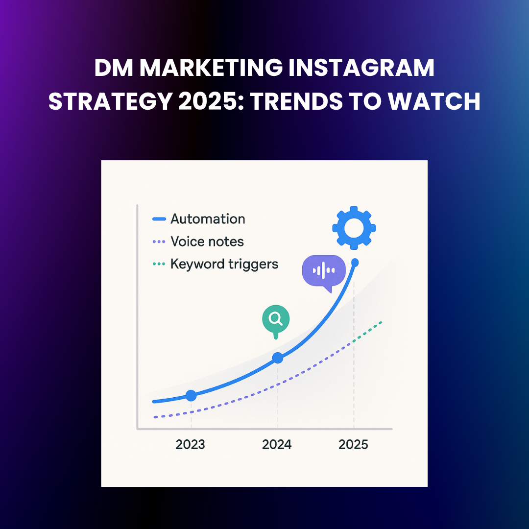 Graph illustrating rising trends in Instagram DM automation, voice note usage, and keyword-based triggers between 2023 and 2025.