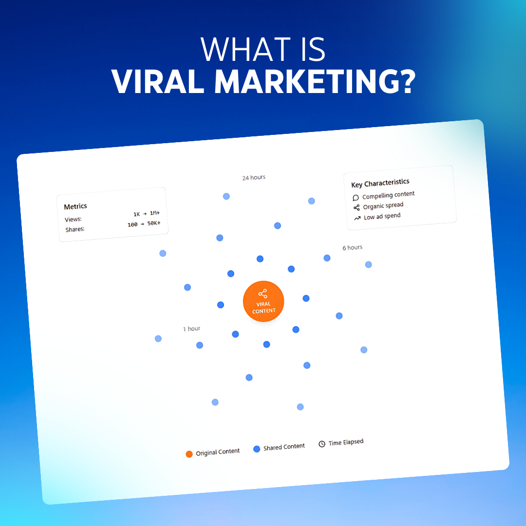 A visual diagram showing how viral content spreads through social networks.