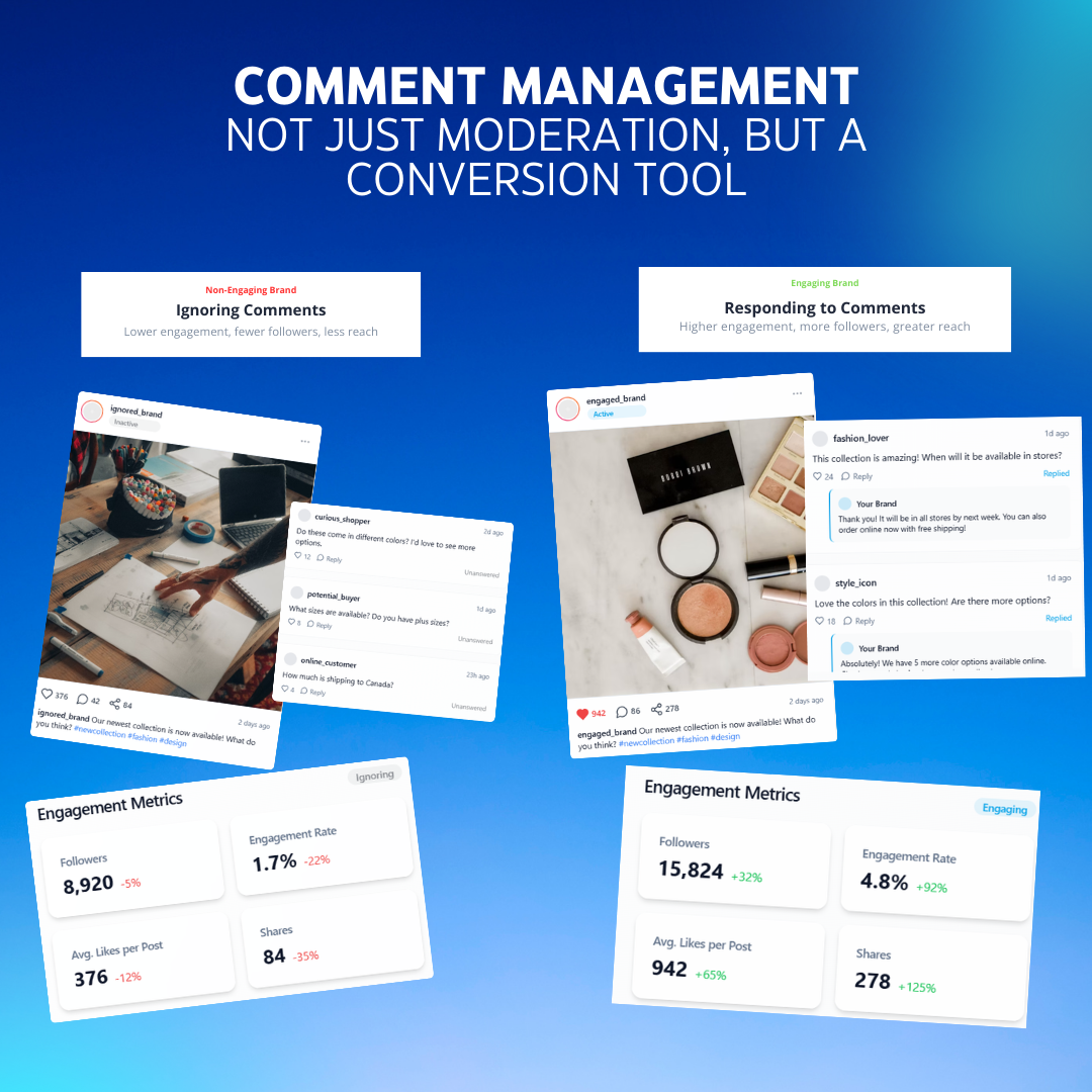 A split-screen comparison of two Instagram profiles—one with unanswered comments and another where the brand is engaging actively. The engaged profile has significantly higher likes and shares.