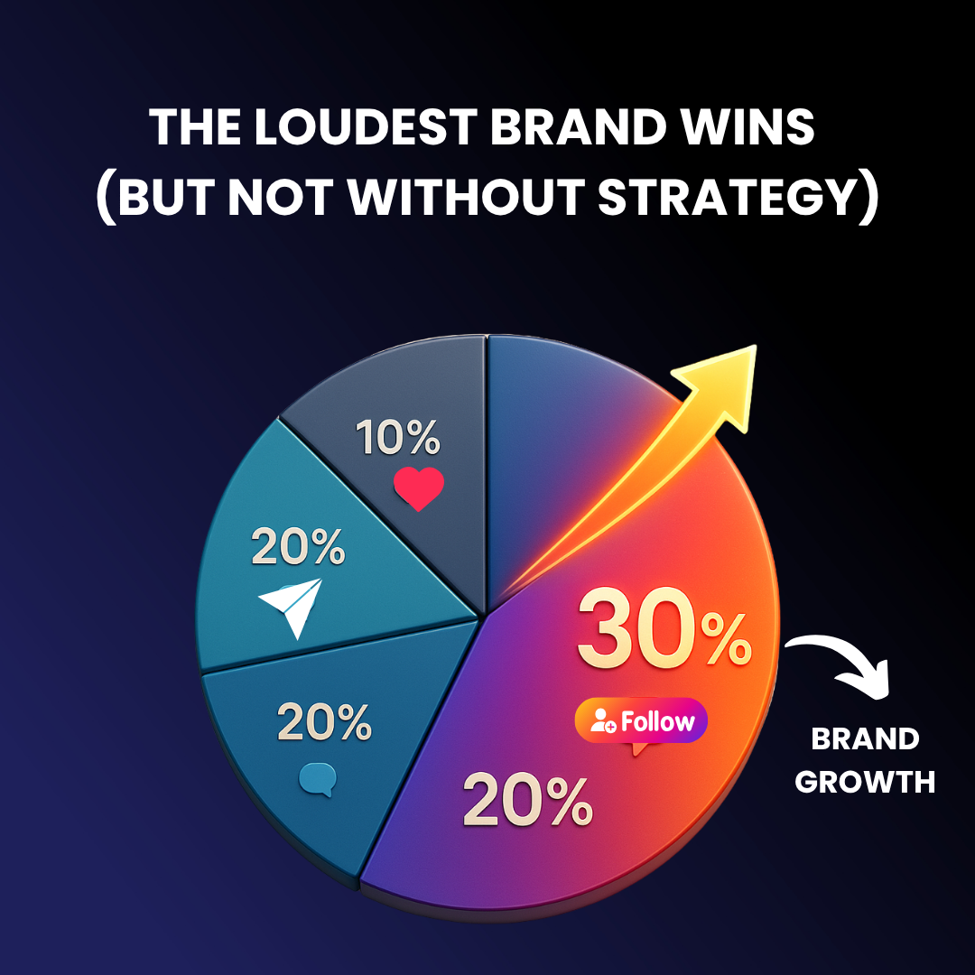 Visual of a pie chart titled “Instagram Brand Conversations” showing how one brand’s slice grows with more mentions and engagement