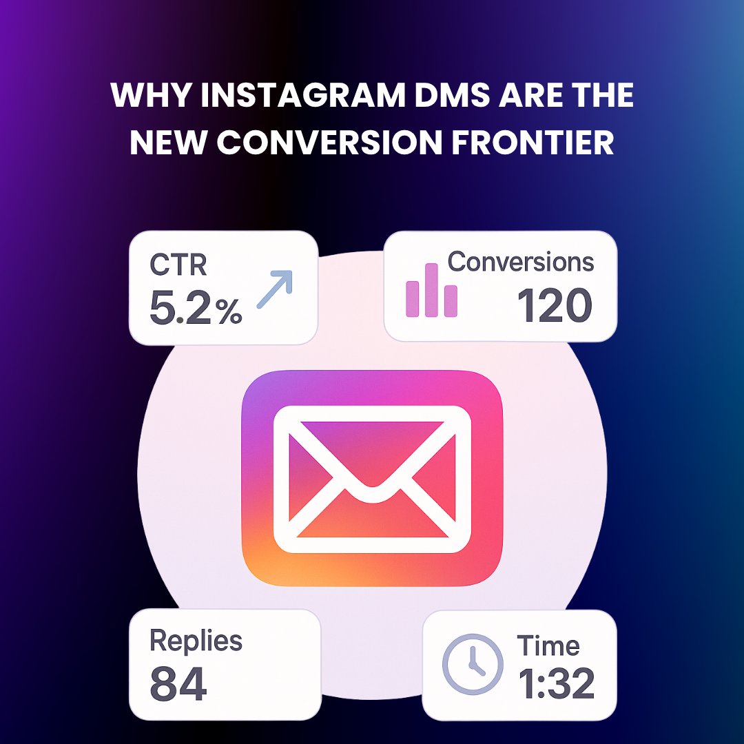 nstagram DM icon surrounded by marketing metrics like click-through rate, reply count, and timestamps, symbolizing Instagram as a conversion channel.