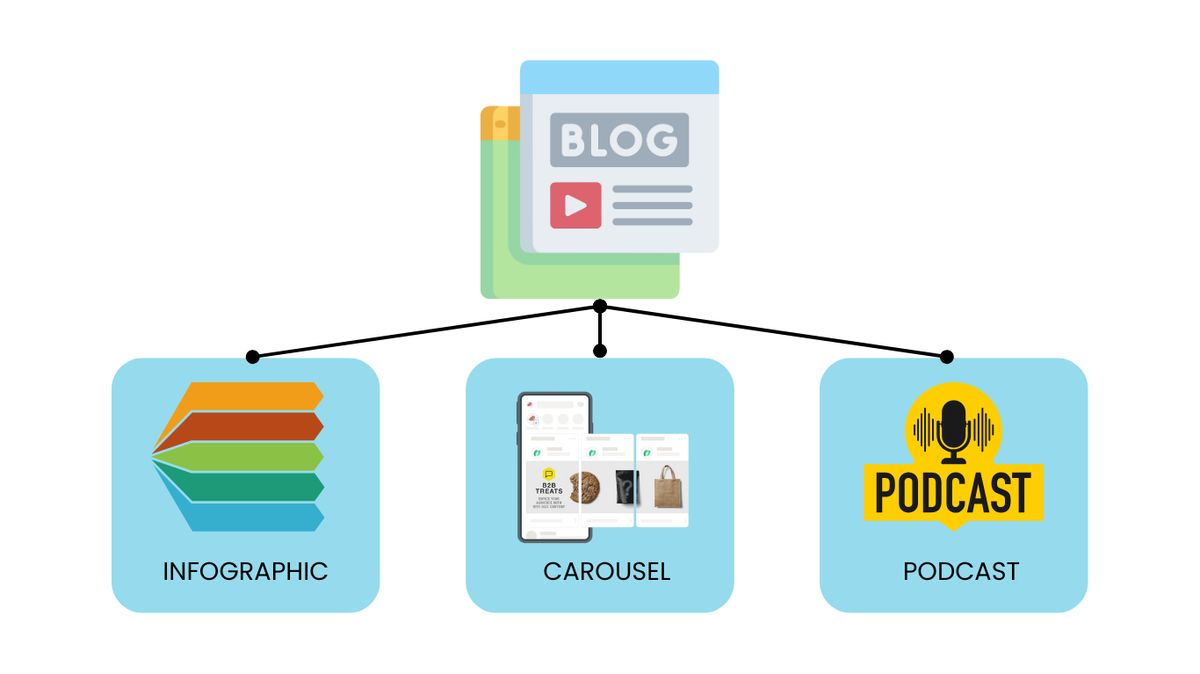 A flowchart showing HubSpot’s blog being repurposed into an infographic, LinkedIn carousel, and podcast