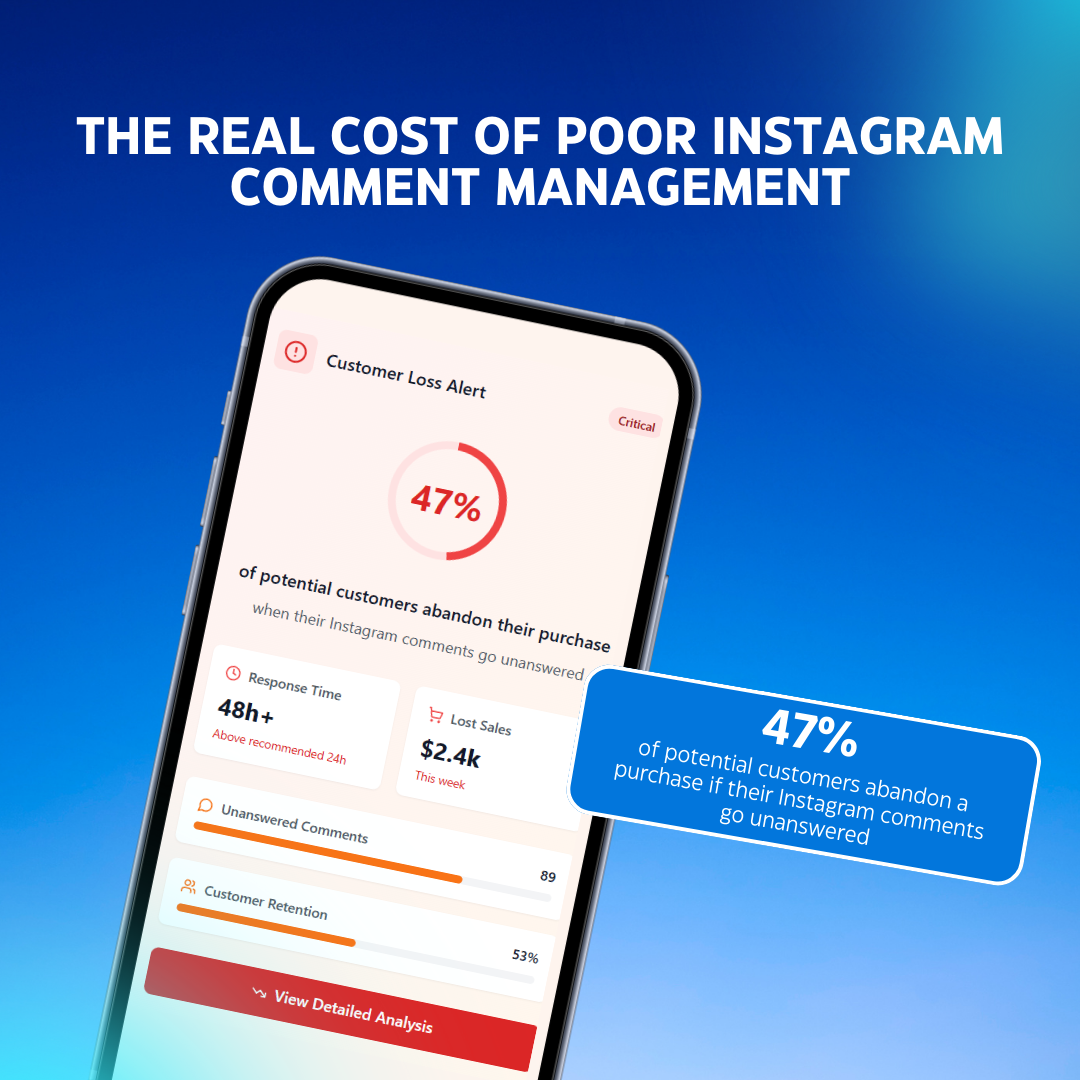 A warning graphic displaying: ‘47% of potential customers abandon a purchase if their Instagram comments go unanswered.’
