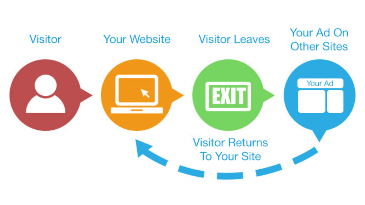 A retargeting flowchart showing a user’s journey from initial engagement to retargeted ads and eventual conversion.