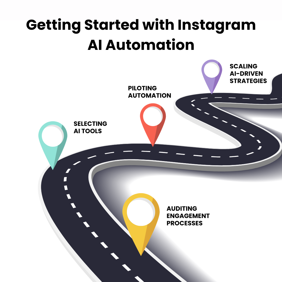 A step-by-step roadmap illustrating the process of auditing engagement processes, selecting AI tools, piloting automation, and scaling AI-driven strategies.