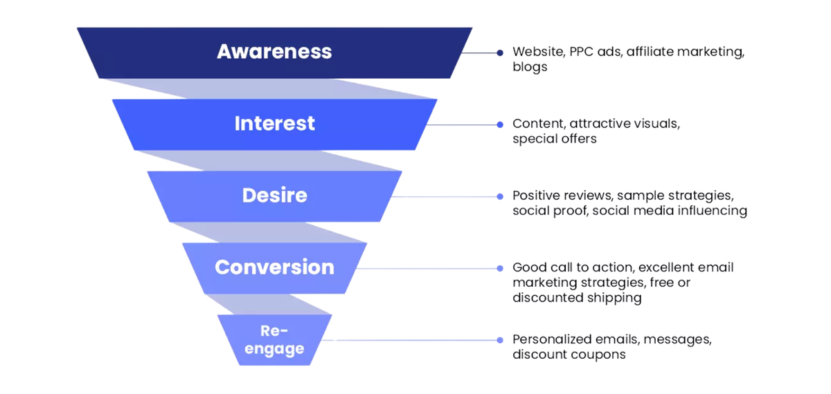 A retargeting funnel showing personalized AI-generated follow-ups leading to conversions.