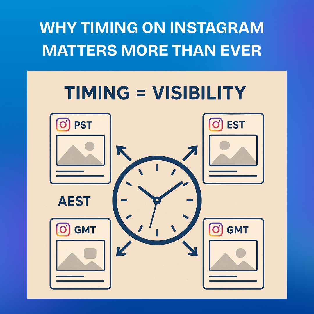 A graphic showing a clock surrounded by Instagram posts with arrows pointing to different time zones, highlighting "Timing = Visibility".