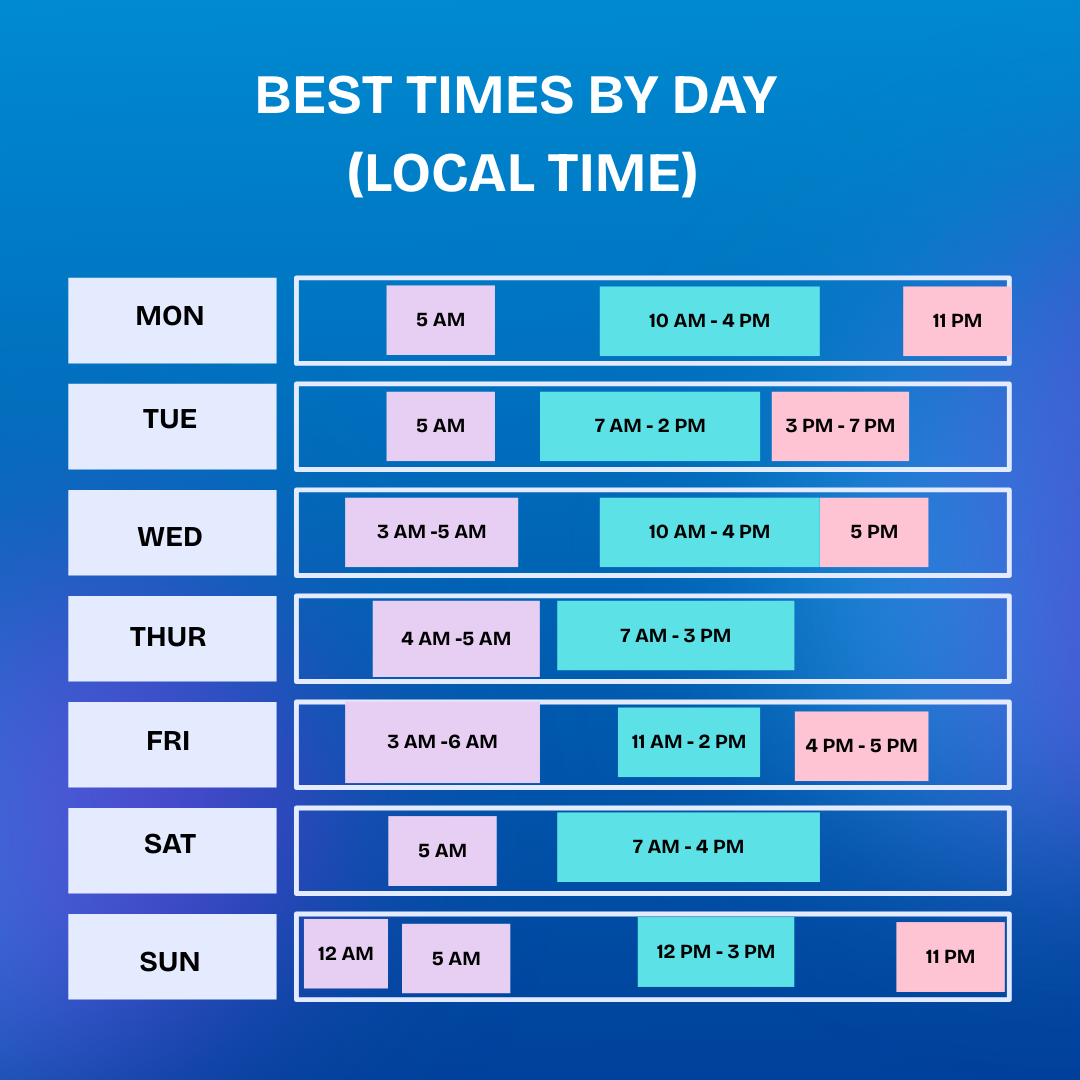 A simple weekday timeline graphic with highlighted "golden hours" for posting.
