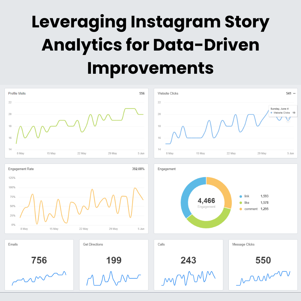 A mock-up of Instagram analytics displaying engagement metrics such as views, interactions, and completion rates.