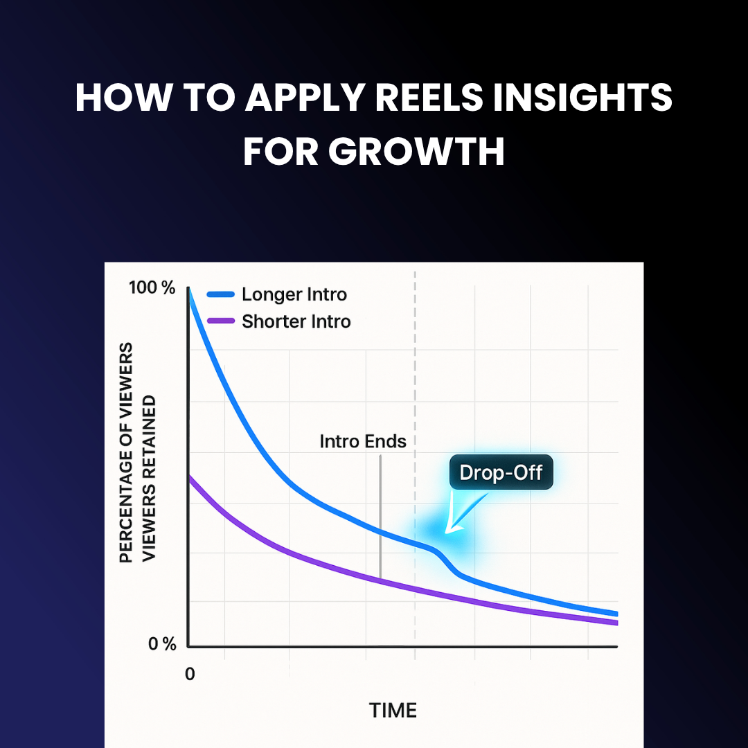 Side-by-side graph of viewer retention rates by second in two different Reels.