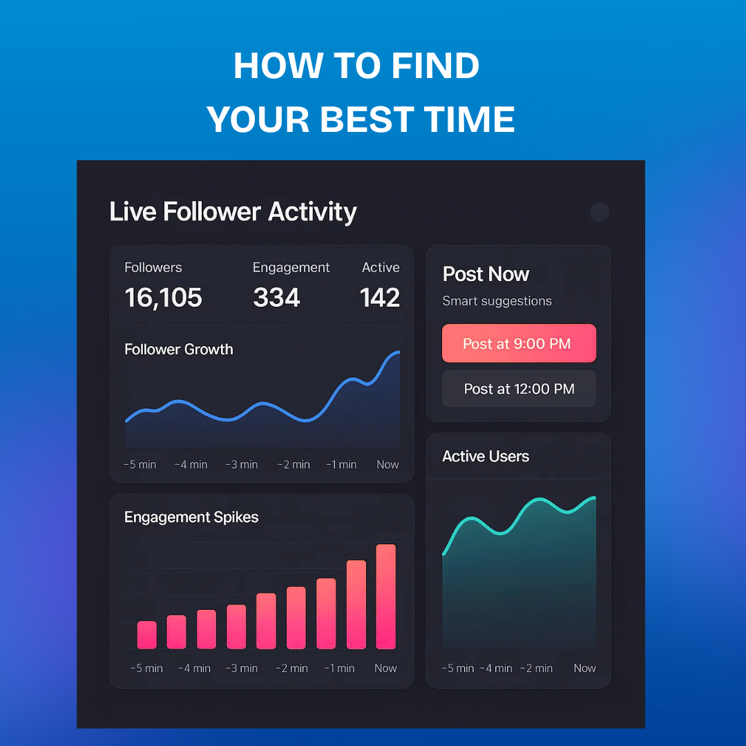 A dashboard showing live follower activity graphs and "Post Now" smart suggestions.