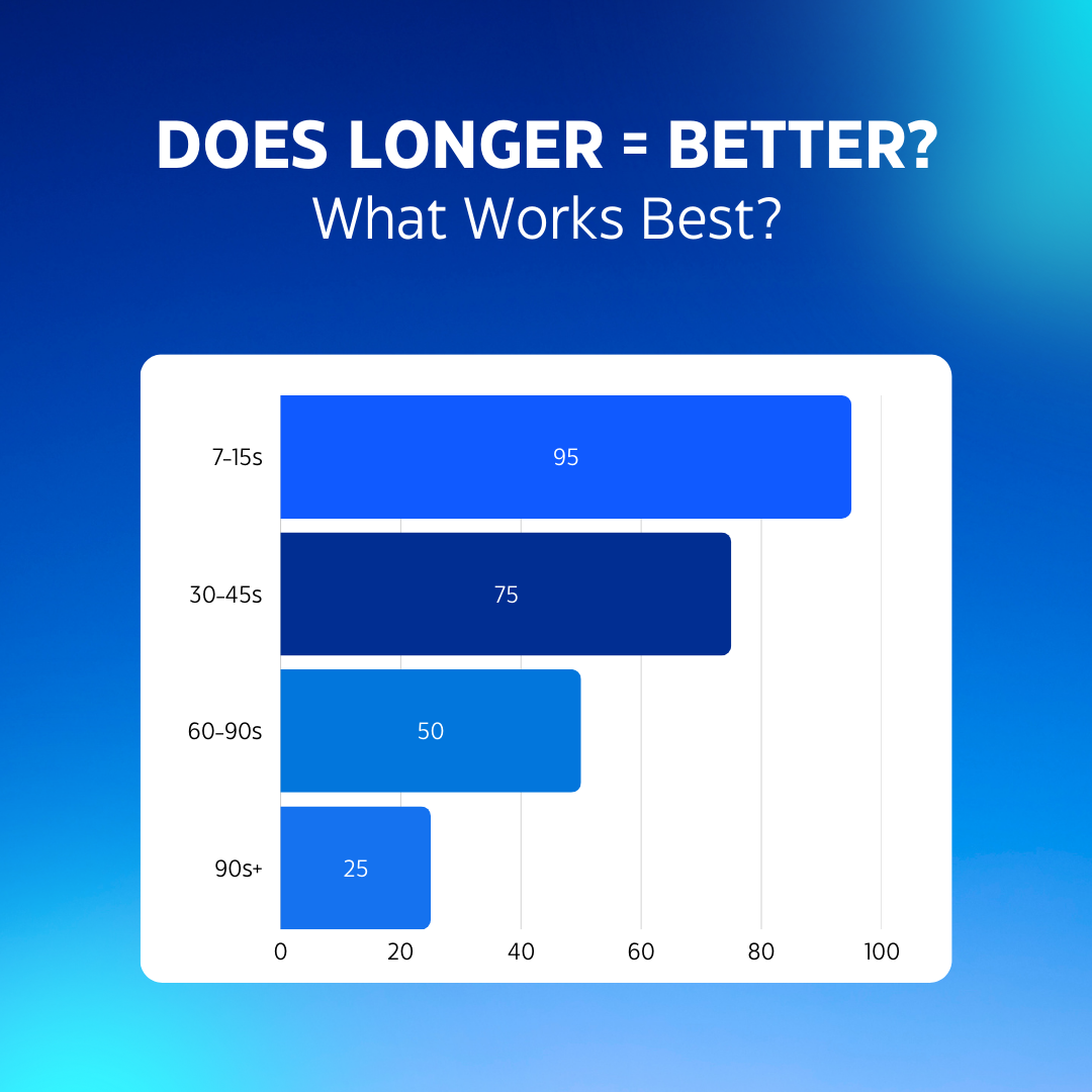 A bar chart comparing completion rates for short, mid-length, and long Reels, highlighting engagement trends.