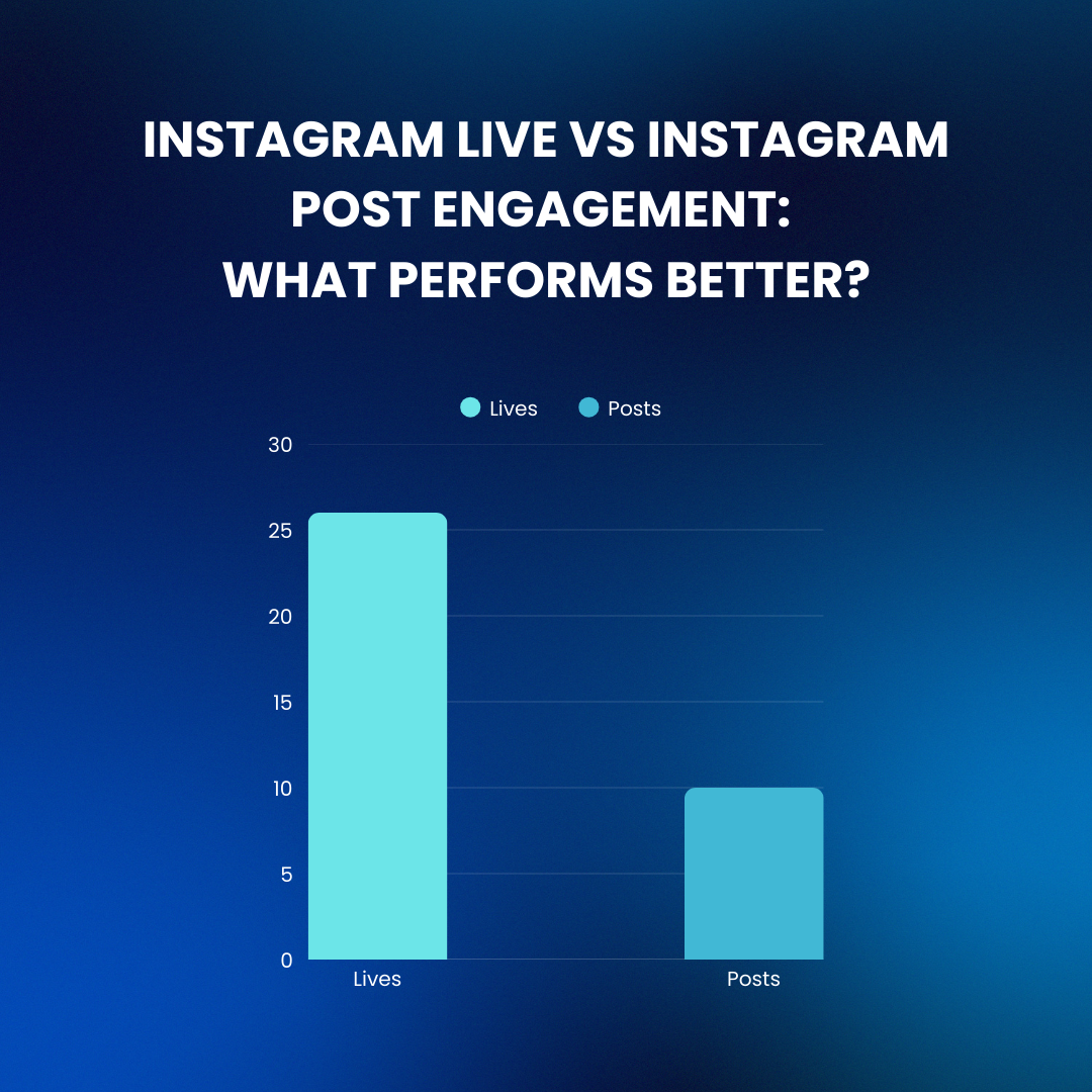Graph comparing Instagram Live engagement rates vs static post engagement in 2025