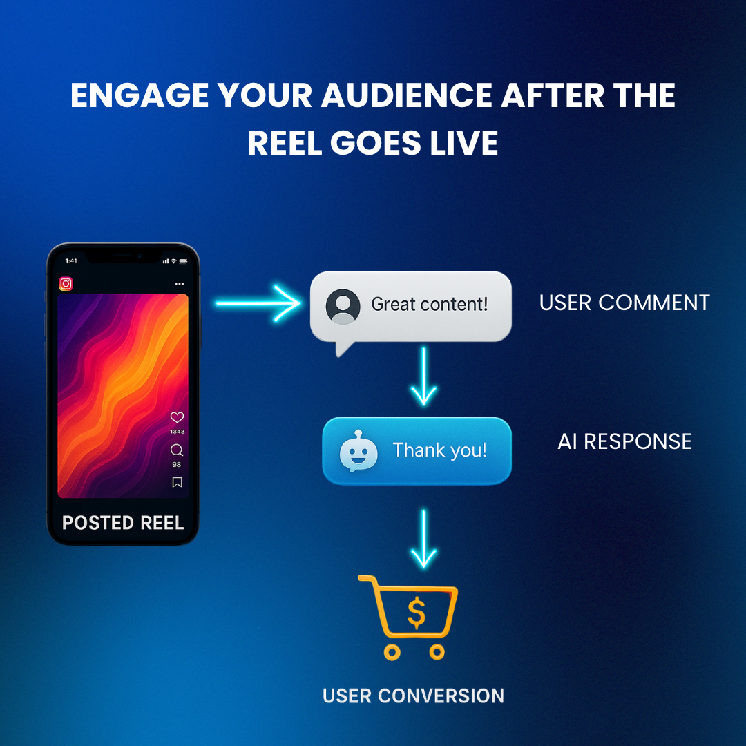 Post-scheduling engagement flow with user comment → Deepsolv reply → personalized DM → conversion.