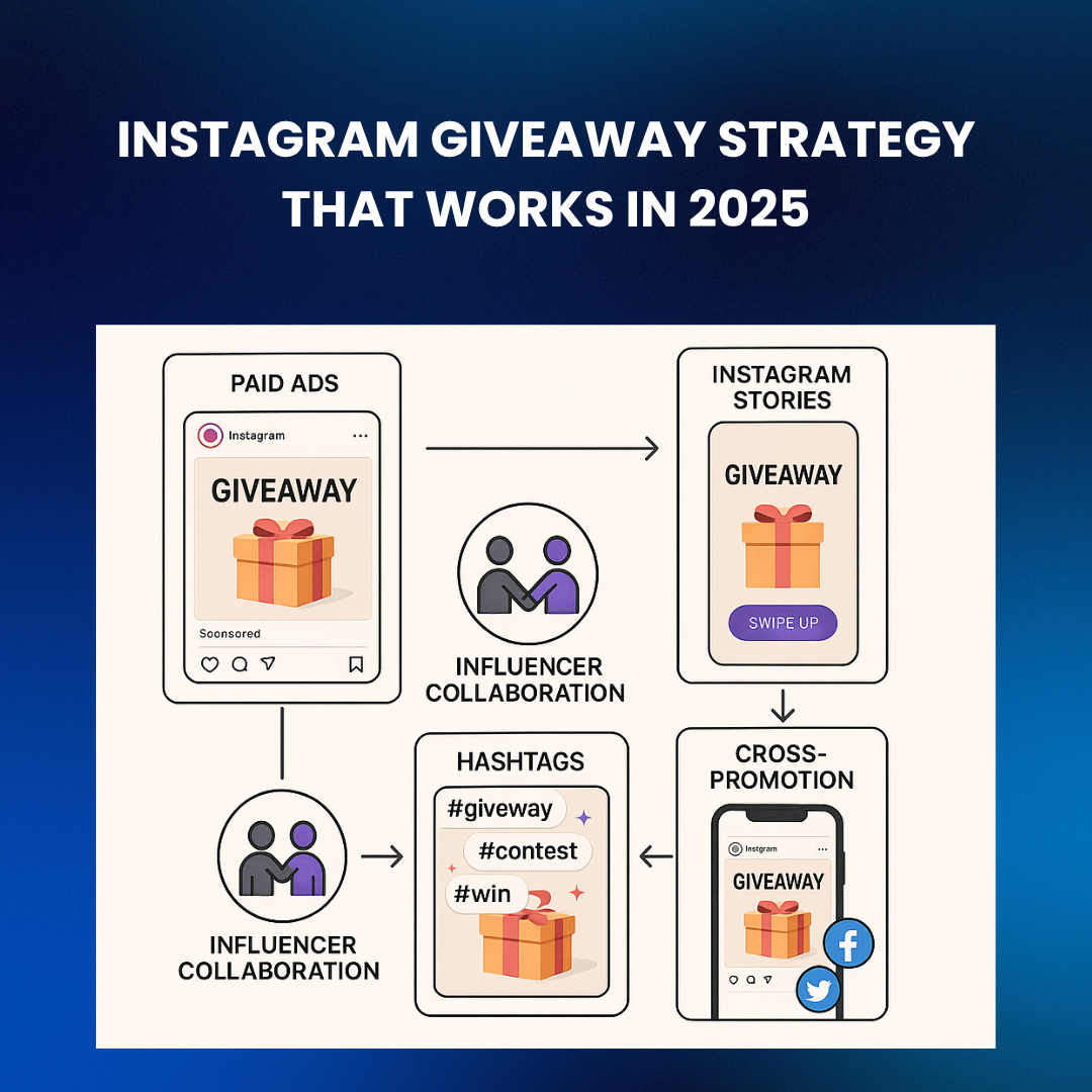 Instagram Reels performance dashboard displaying impressions, shares, and reach statistics for a giveaway campaign