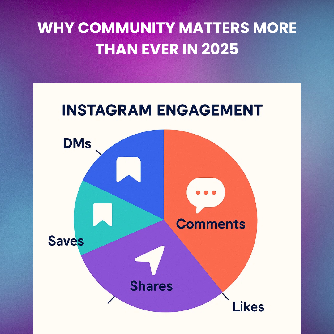 Illustrated pie chart showing Instagram engagement types: DMs, saves, comments, shares, and likes — with comments and shares dominating.