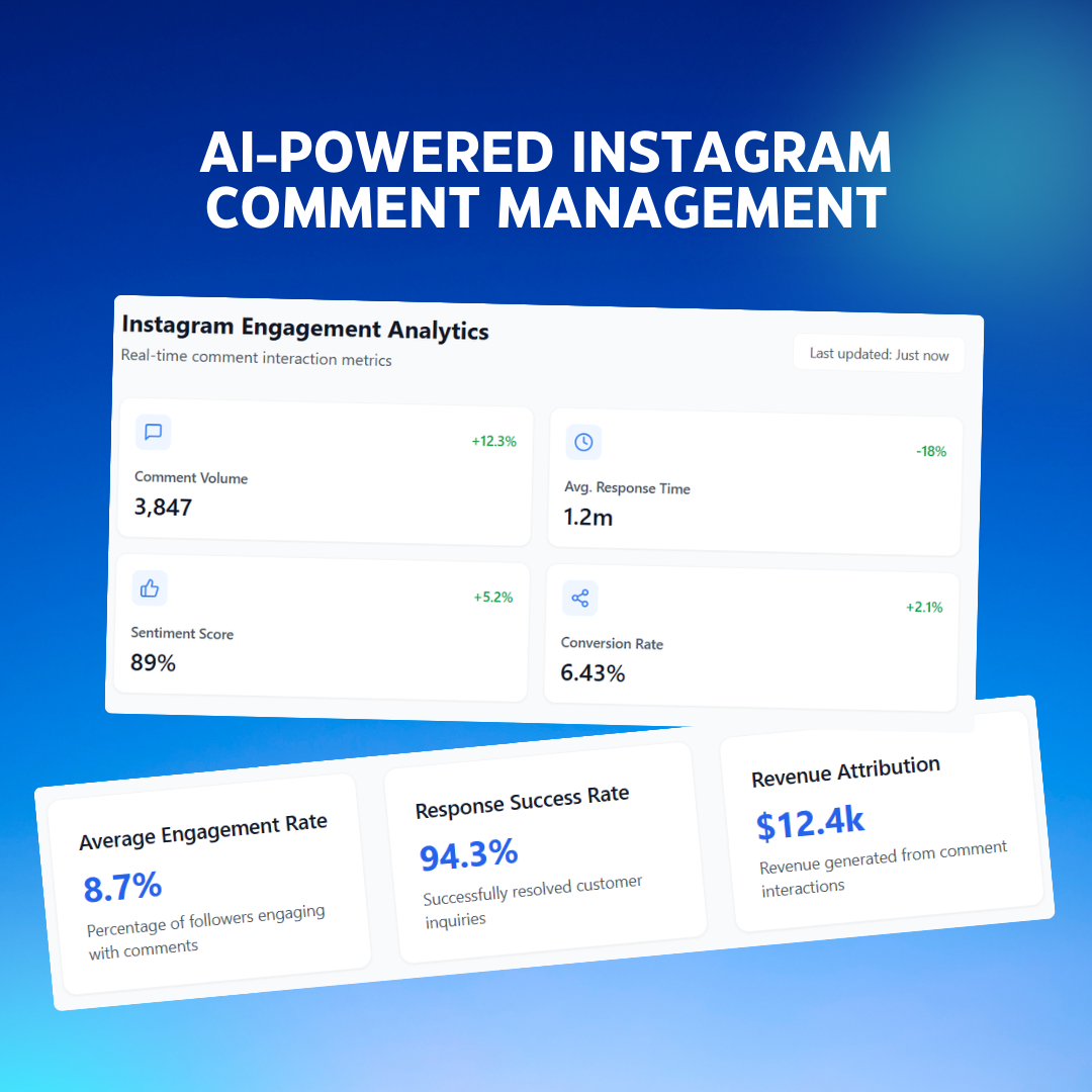 A futuristic digital dashboard displaying engagement metrics like response rate, sentiment trends, and revenue attribution from Instagram comment interactions.