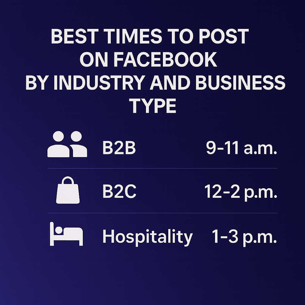 Facebook posting schedule by business type, showing ideal times for B2B, B2C, and hospitality brands.