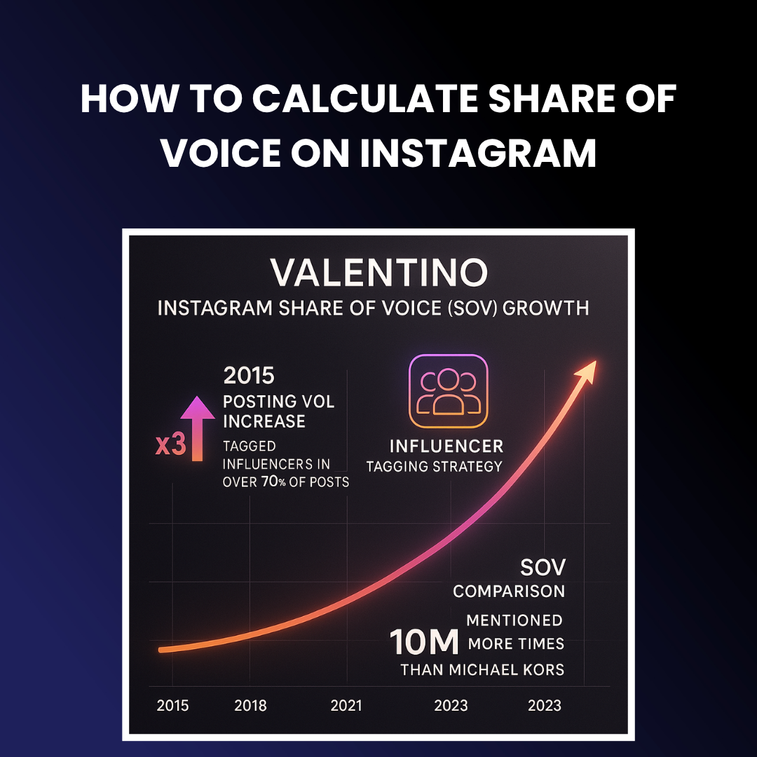 Screenshot of a spreadsheet calculating Instagram SOV using mentions, hashtags, and engagement.
