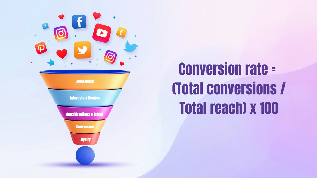 A visual breakdown of social media conversion showing a marketing funnel with social media icons at the top flowing down to conversion actions (purchases, subscriptions, sign-ups, and downloads), alongside the conversion rate formula.