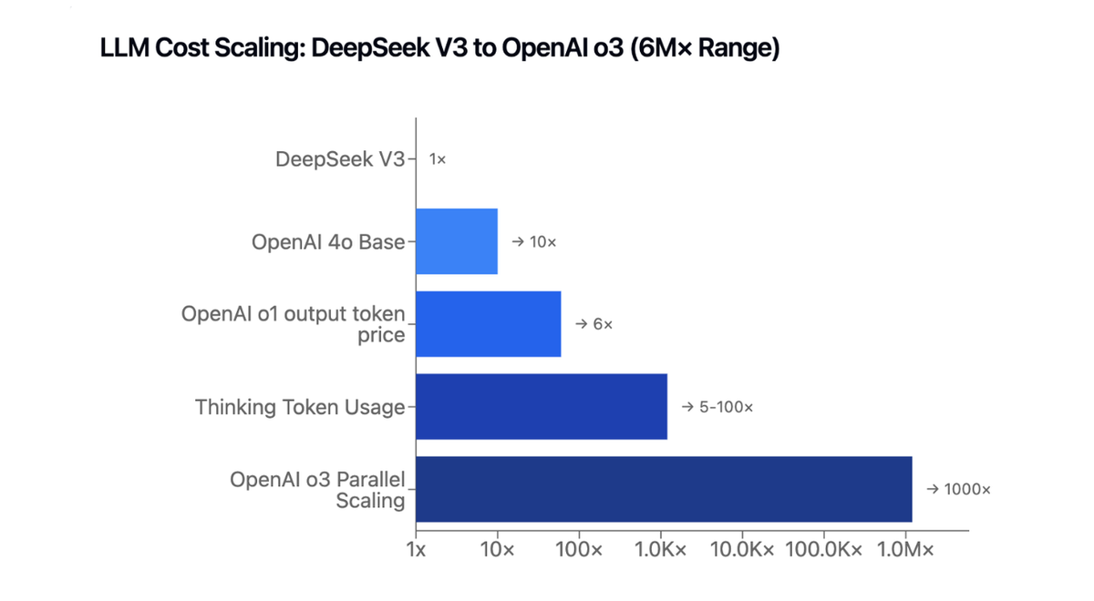 A visual representation of faster processing and cost savings, showing DeepSeek outperforming competitors in speed and efficiency for large-scale business automation