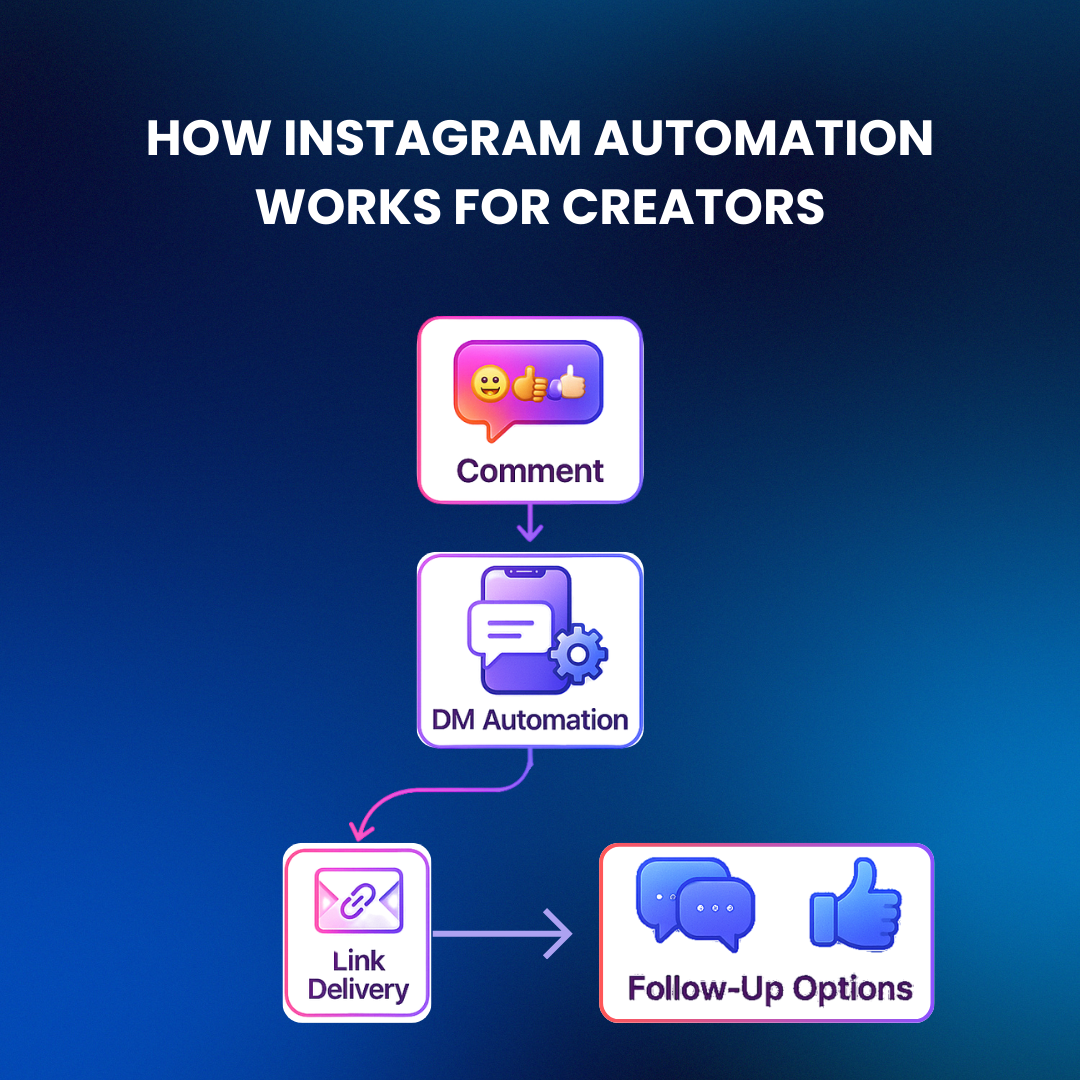 Flowchart of Instagram comment triggering an automated DM with a product link