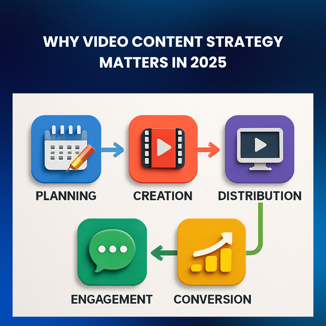 Flowchart of video content strategy funnel from planning to conversion