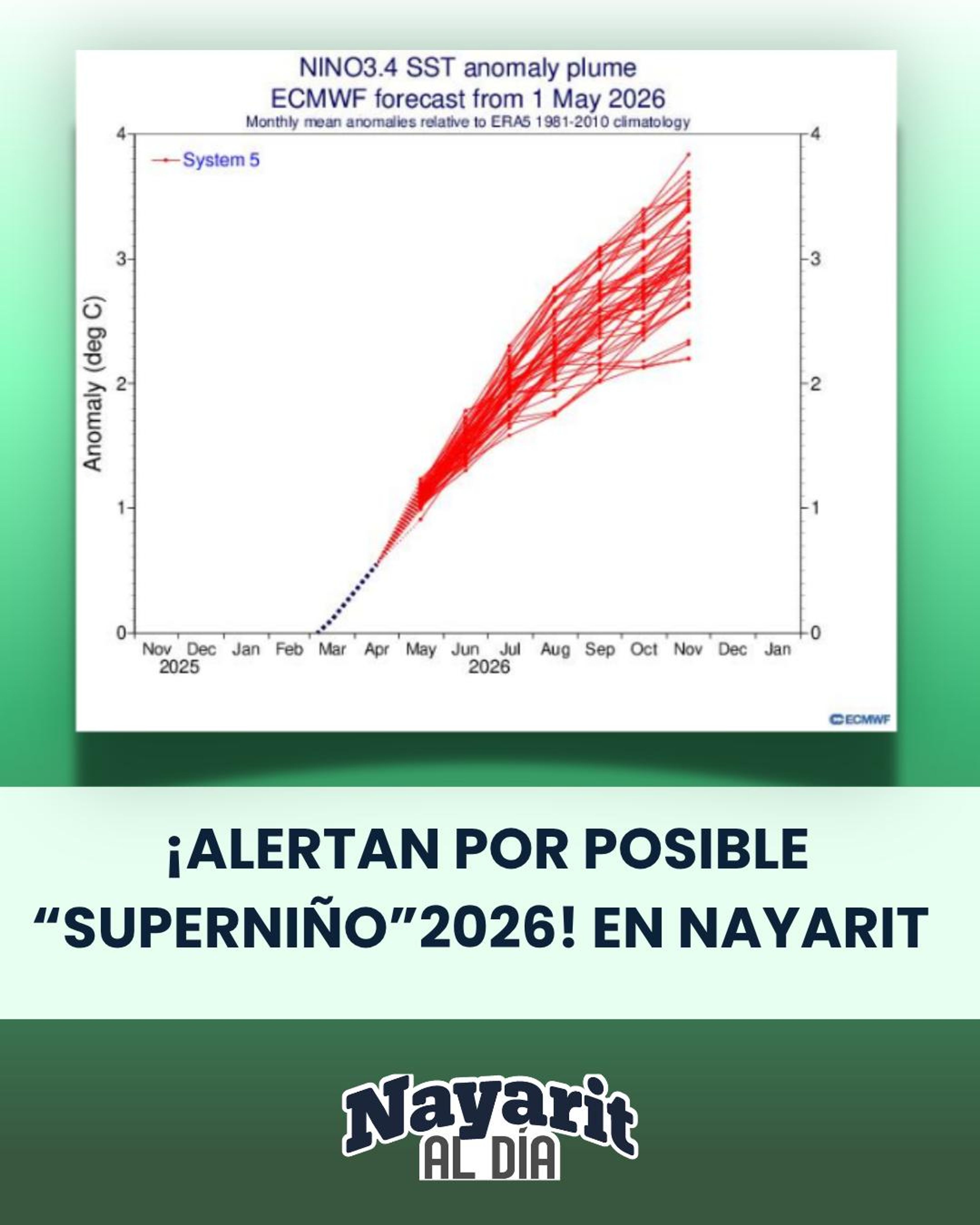  ¡ALERTAN POR POSIBLE “SUPERNIÑO” EN 2026! NAYARIT PODRÍA ENFRENTAR SEQUÍA, CALOR EXTREMO E INCENDIOS 