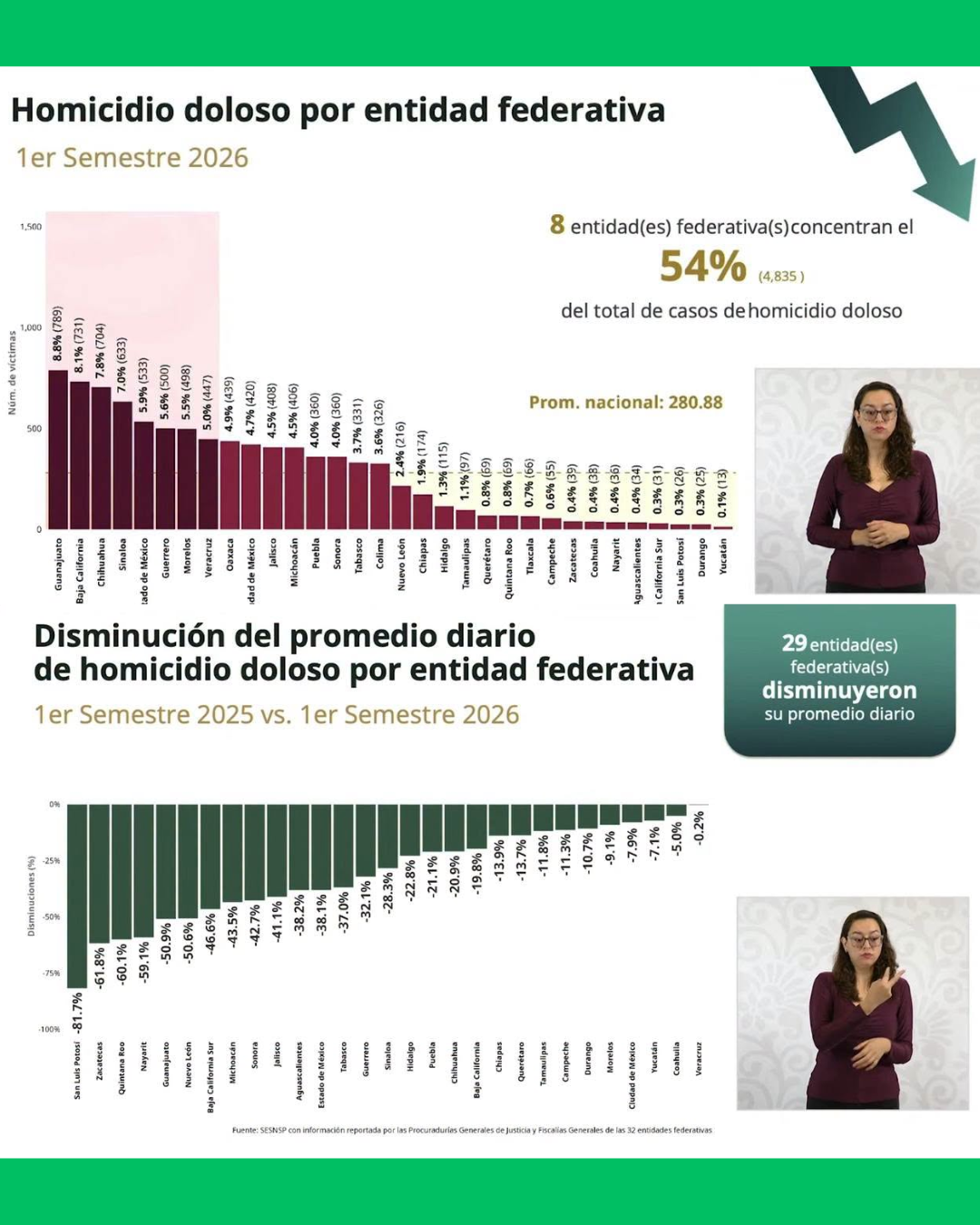 ¡NAYARIT REDUCE EN 59.1% LOS HOMIC1DIOS DOLOSOS, SEGÚN CIFRAS OFICIALES!