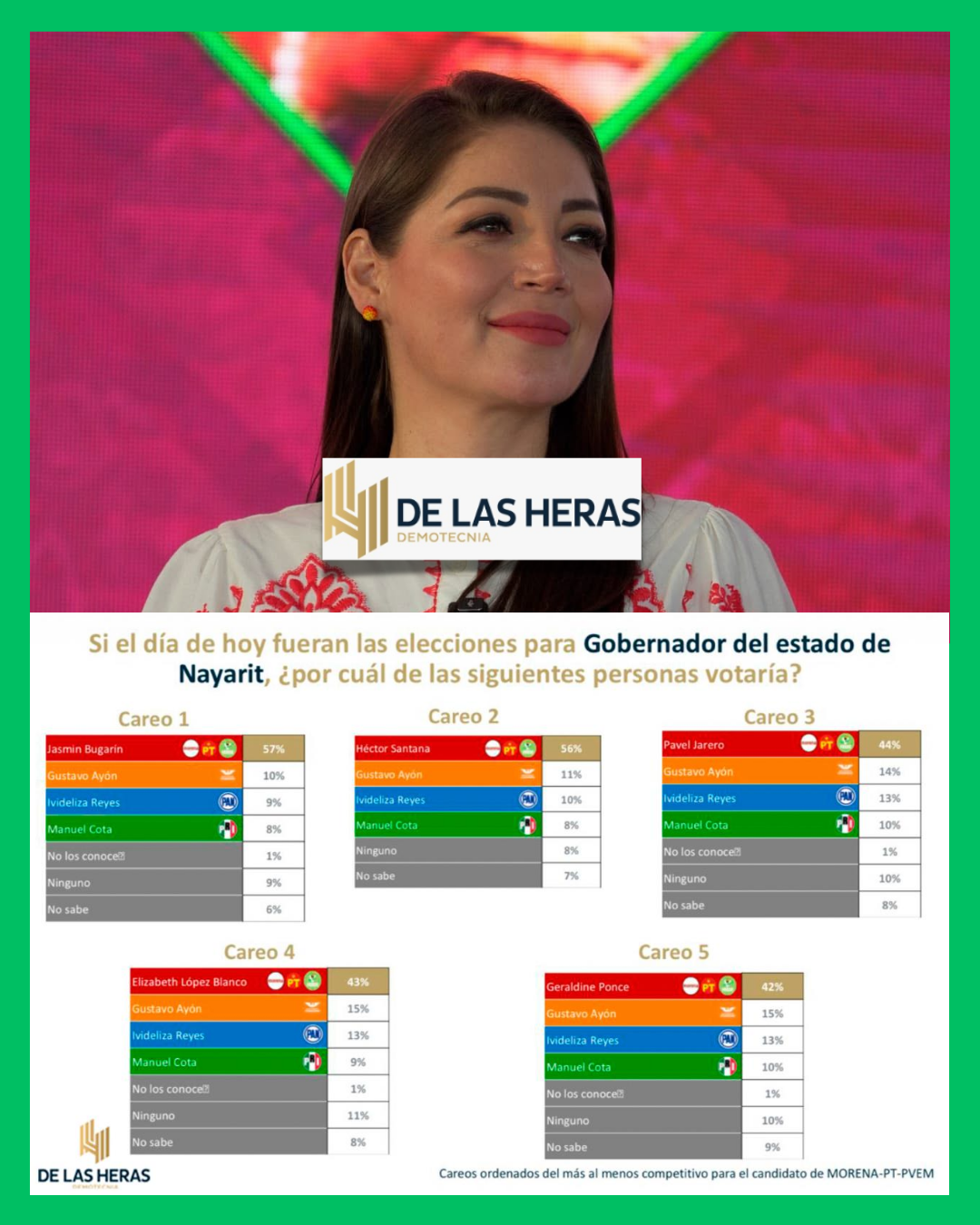🗳️JASMÍN BUGARÍN ENCABEZA PREFERENCIAS RUMBO A NAYARIT 2027