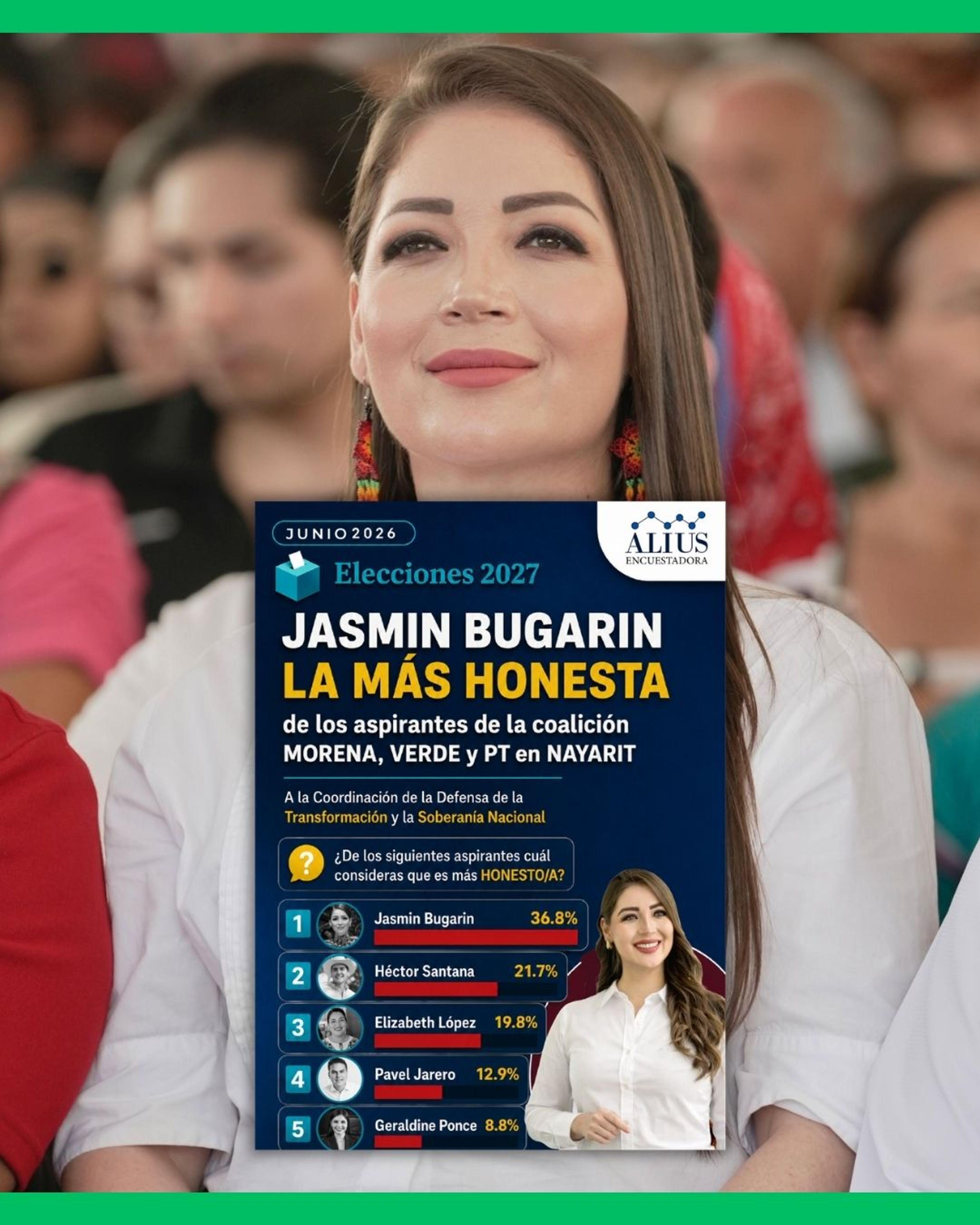  JASMÍN BUGARÍN DESTACA EN HONESTIDAD DENTRO DE ENCUESTA DE ALIUS POLLS