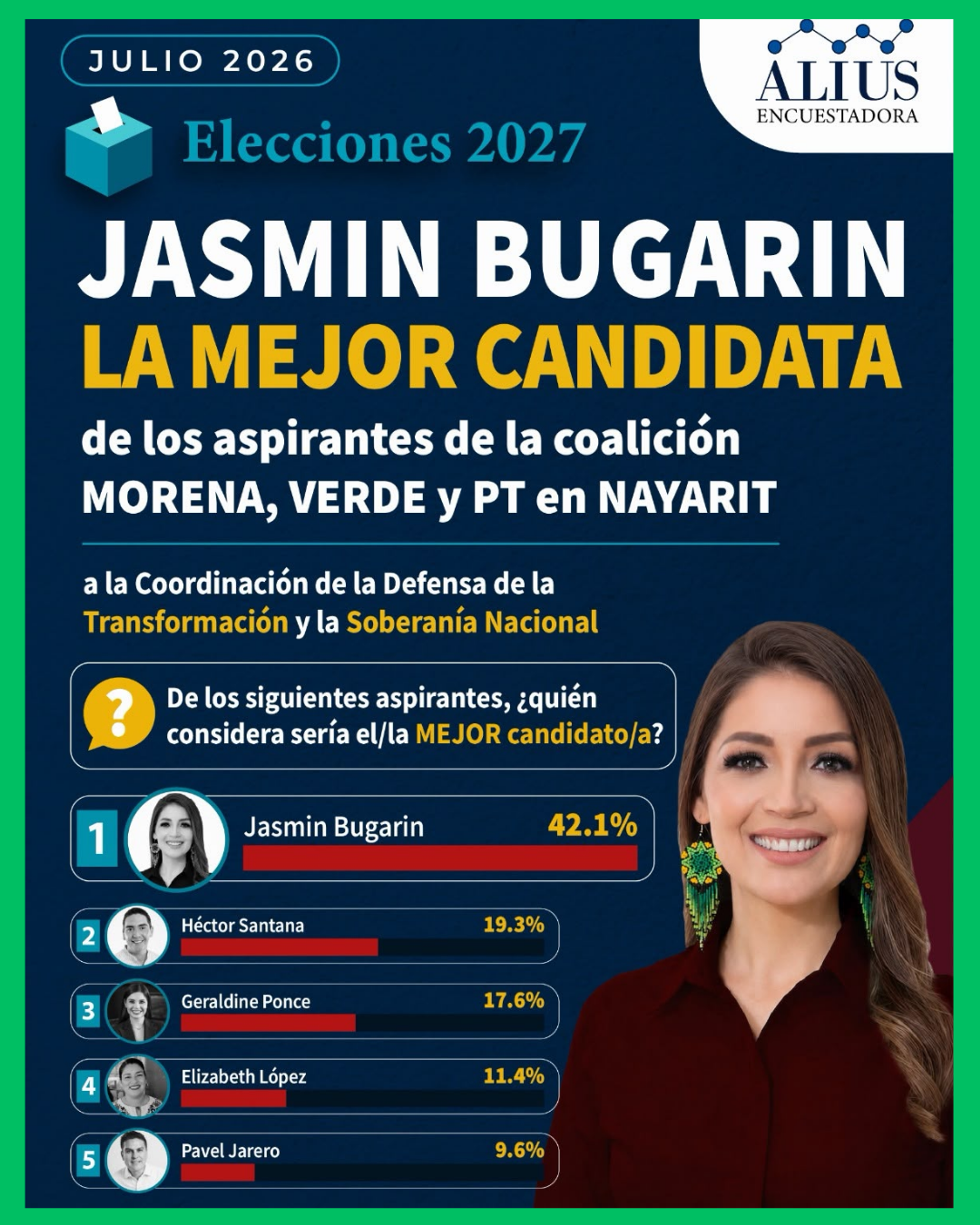 JASMIN BUGARIN TOMA VENTAJA EN MEDICIÓN DE JULIO RUMBO A LA COORDINACIÓN DE LA 4T EN NAYARIT