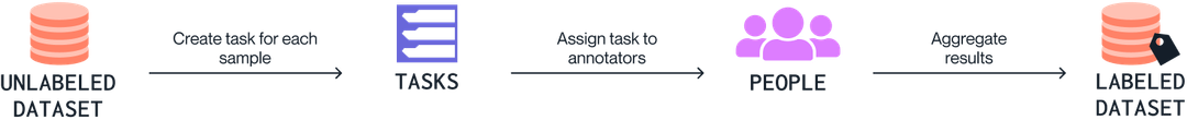 Data Labelling For Cmos Using Machine Learning Example Guide: Building a Data Labeling Practice for Machine Learning and Data ...