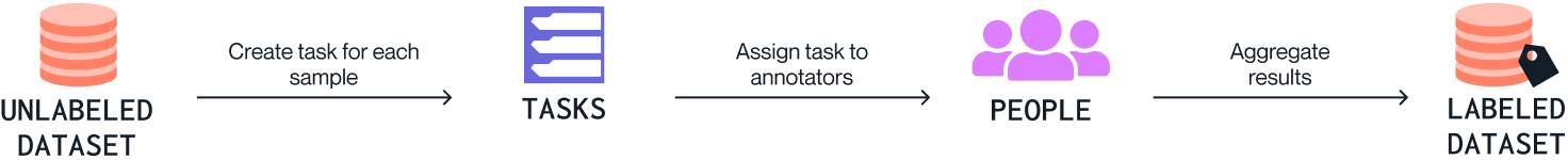 Guide: Building a Data Labeling Practice for Machine Learning and Data ...