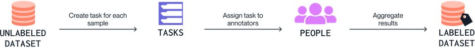 Data Labelling For Cmos Using Machine Learning Example Guide: Building a Data Labeling Practice for Machine Learning and Data ...
