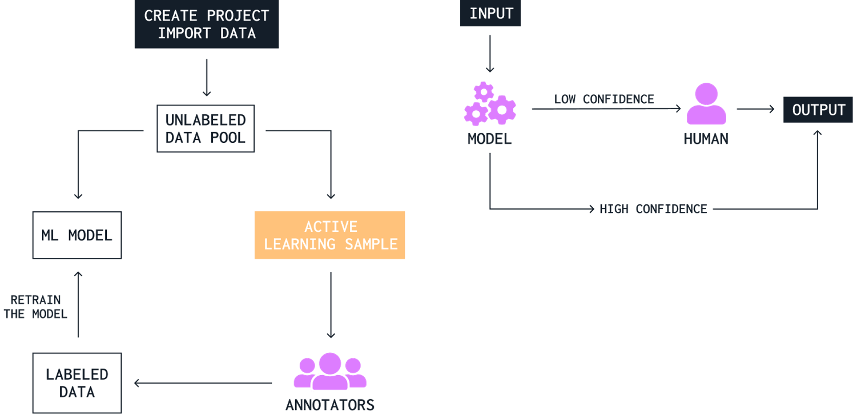 Guide: Building a Data Labeling Practice for Machine Learning and Data ...
