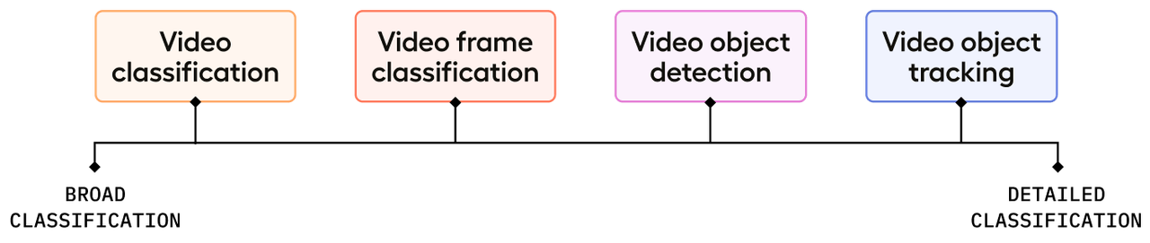 Frame Classification New! Video Frame Classification | HumanSignal