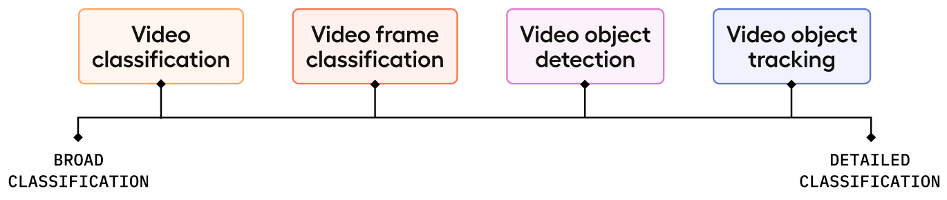 Frame Classification New! Video Frame Classification | HumanSignal