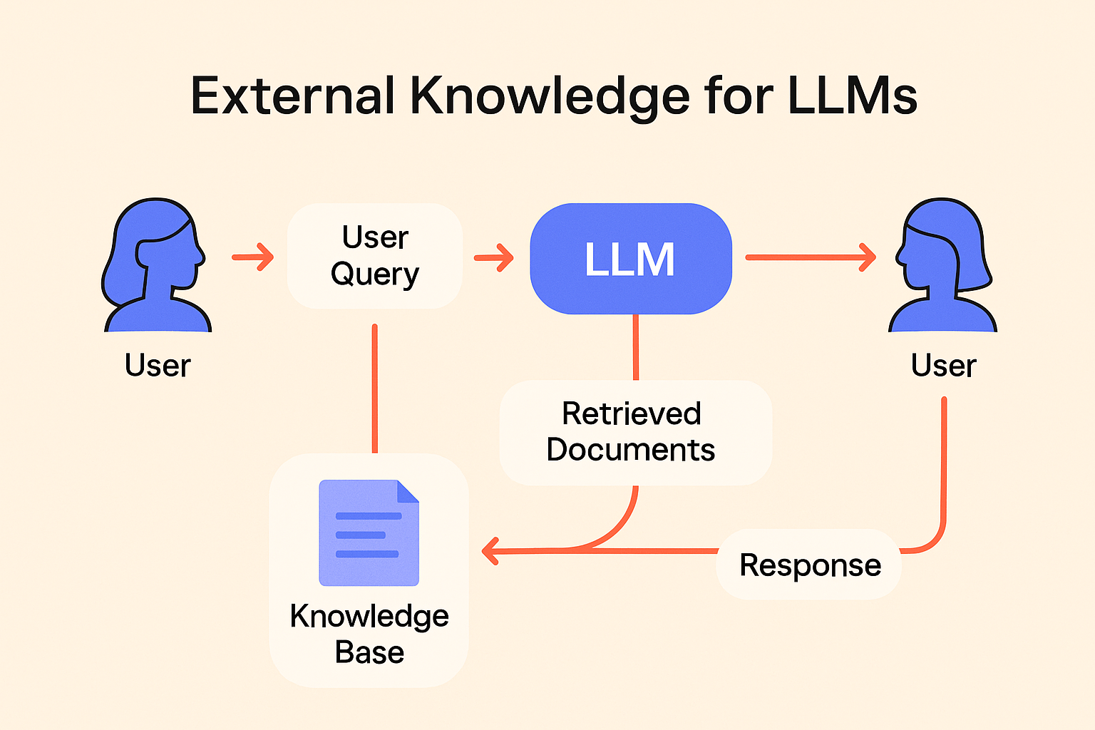 How External Knowledge Improves LLMs | Label Studio