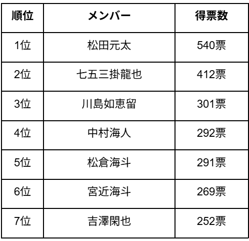 メンバー人気順