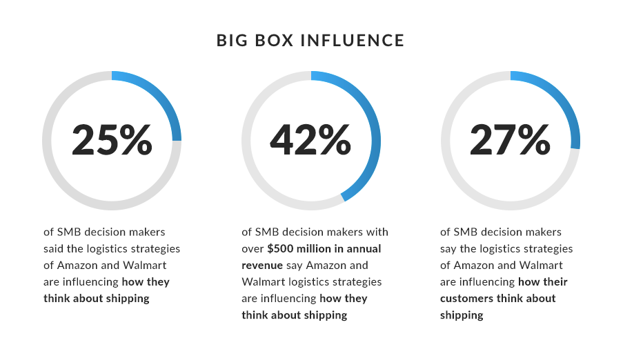 SMB Shipping Strategy Report Big Box Influence