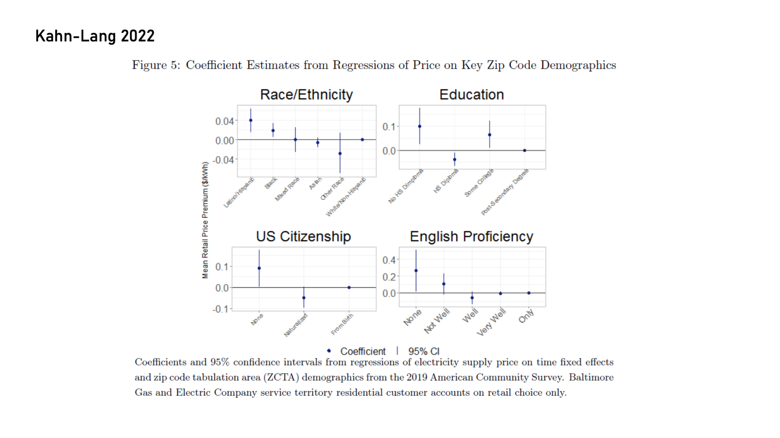 Regression of Price on Key Zip Code Demographics 